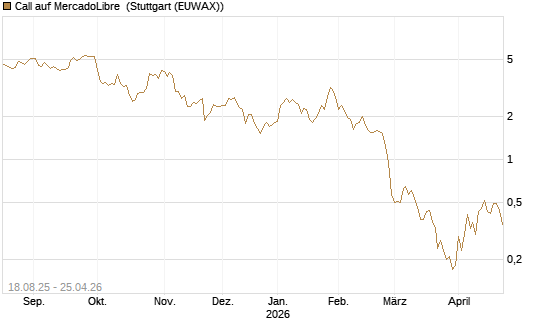 Call auf MercadoLibre [BNP Paribas Emissions- und Handelsges.] Chart