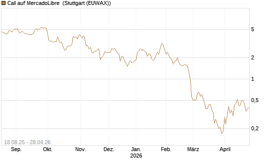 Call auf MercadoLibre [BNP Paribas Emissions- und Handelsges.] Chart