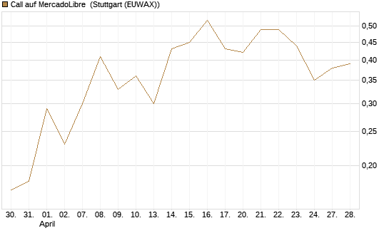 Call auf MercadoLibre [BNP Paribas Emissions- und Handelsges.] Chart