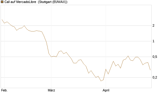 Call auf MercadoLibre [BNP Paribas Emissions- und Handelsges.] Chart