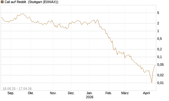 Call auf Reddit [BNP Paribas Emissions- und Handelsges.] Chart