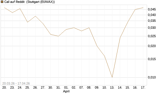 Call auf Reddit [BNP Paribas Emissions- und Handelsges.] Chart