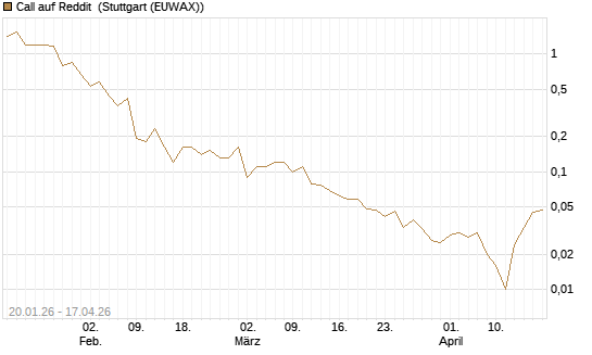 Call auf Reddit [BNP Paribas Emissions- und Handelsges.] Chart