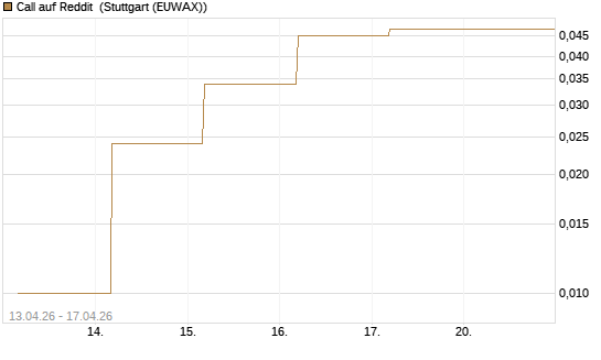 Call auf Reddit [BNP Paribas Emissions- und Handelsges.] Chart