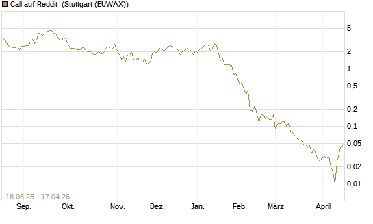 Call auf Reddit [BNP Paribas Emissions- und Handelsges.] Chart