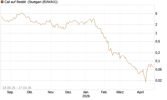 Call auf Reddit [BNP Paribas Emissions- und Handelsges.] Chart