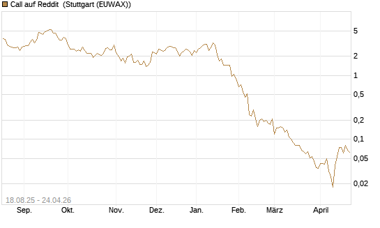 Call auf Reddit [BNP Paribas Emissions- und Handelsges.] Chart