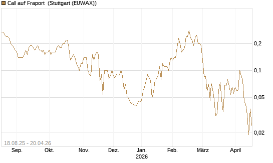 Call auf Fraport [BNP Paribas Emissions- und Handelsges.] Chart