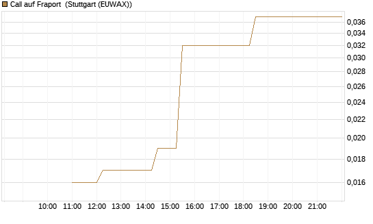 Call auf Fraport [BNP Paribas Emissions- und Handelsges.] Chart