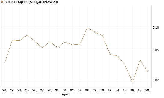 Call auf Fraport [BNP Paribas Emissions- und Handelsges.] Chart