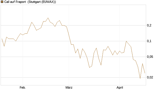 Call auf Fraport [BNP Paribas Emissions- und Handelsges.] Chart