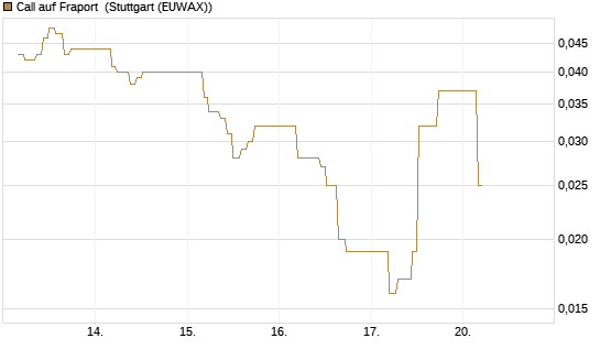 Call auf Fraport [BNP Paribas Emissions- und Handelsges.] Chart