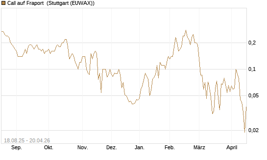 Call auf Fraport [BNP Paribas Emissions- und Handelsges.] Chart
