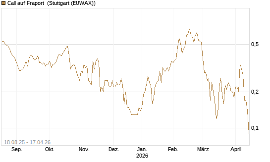 Call auf Fraport [BNP Paribas Emissions- und Handelsges.] Chart