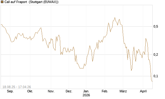 Call auf Fraport [BNP Paribas Emissions- und Handelsges.] Chart