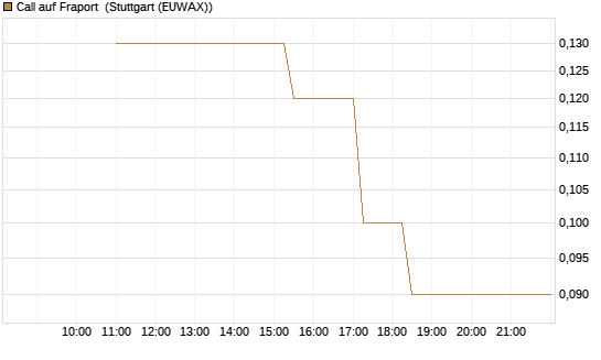 Call auf Fraport [BNP Paribas Emissions- und Handelsges.] Chart