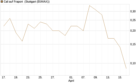 Call auf Fraport [BNP Paribas Emissions- und Handelsges.] Chart