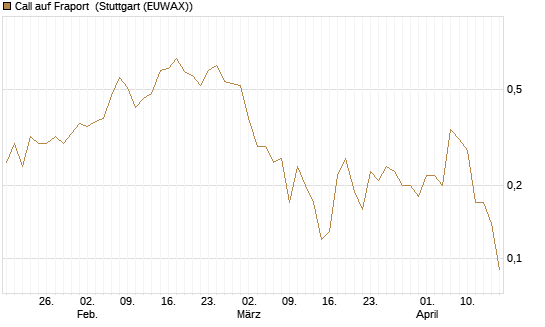 Call auf Fraport [BNP Paribas Emissions- und Handelsges.] Chart