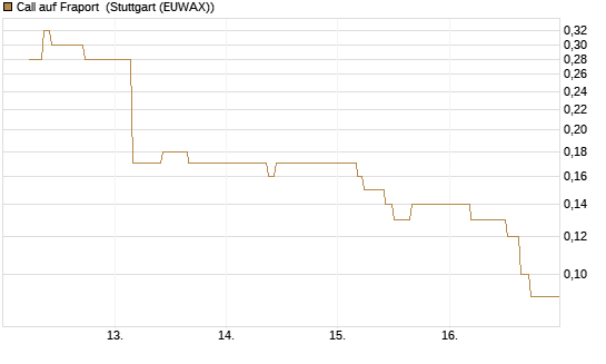 Call auf Fraport [BNP Paribas Emissions- und Handelsges.] Chart