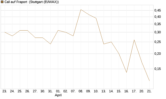 Call auf Fraport [BNP Paribas Emissions- und Handelsges.] Chart