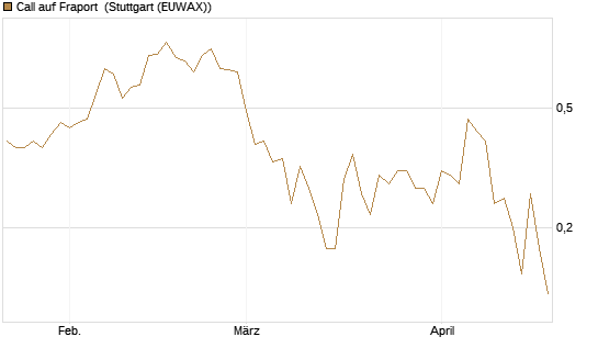 Call auf Fraport [BNP Paribas Emissions- und Handelsges.] Chart