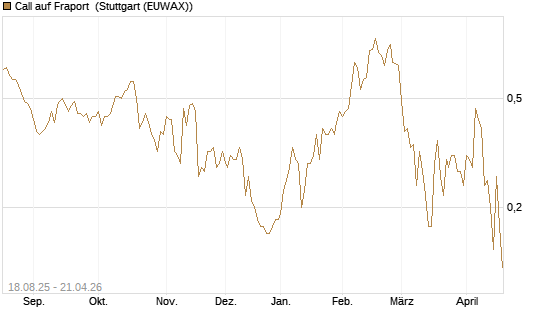 Call auf Fraport [BNP Paribas Emissions- und Handelsges.] Chart