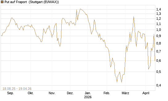 Put auf Fraport [BNP Paribas Emissions- und Handelsges.] Chart