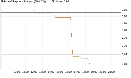 Put auf Fraport [BNP Paribas Emissions- und Handelsges.] Chart