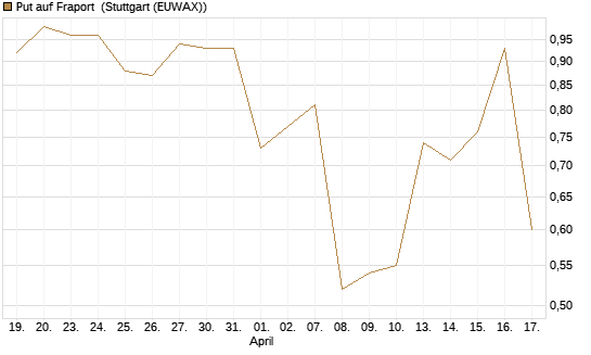 Put auf Fraport [BNP Paribas Emissions- und Handelsges.] Chart