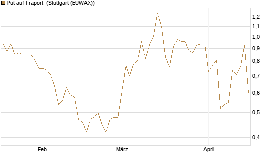 Put auf Fraport [BNP Paribas Emissions- und Handelsges.] Chart