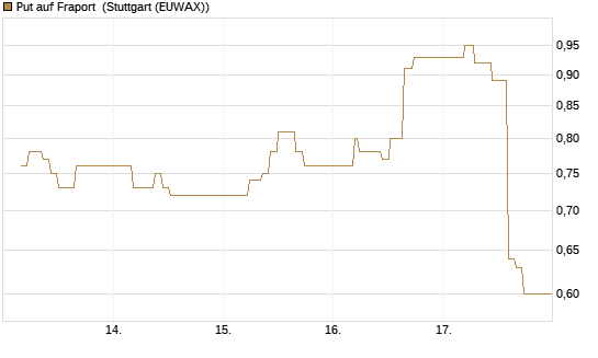 Put auf Fraport [BNP Paribas Emissions- und Handelsges.] Chart