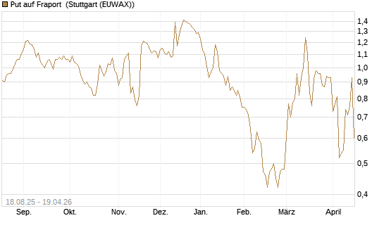 Put auf Fraport [BNP Paribas Emissions- und Handelsges.] Chart