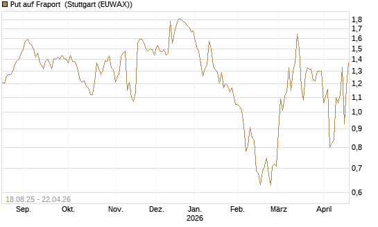 Put auf Fraport [BNP Paribas Emissions- und Handelsges.] Chart