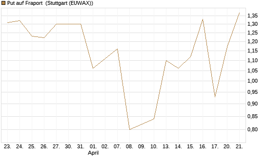 Put auf Fraport [BNP Paribas Emissions- und Handelsges.] Chart