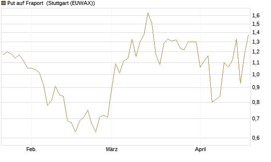 Put auf Fraport [BNP Paribas Emissions- und Handelsges.] Chart