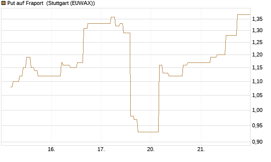 Put auf Fraport [BNP Paribas Emissions- und Handelsges.] Chart