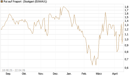 Put auf Fraport [BNP Paribas Emissions- und Handelsges.] Chart