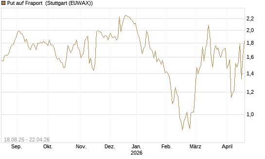Put auf Fraport [BNP Paribas Emissions- und Handelsges.] Chart