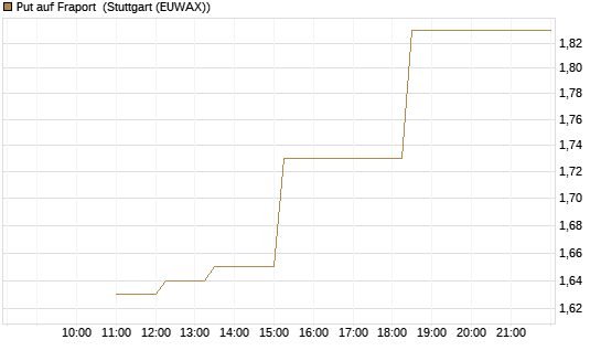 Put auf Fraport [BNP Paribas Emissions- und Handelsges.] Chart