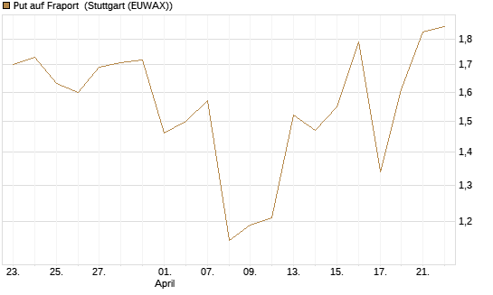 Put auf Fraport [BNP Paribas Emissions- und Handelsges.] Chart