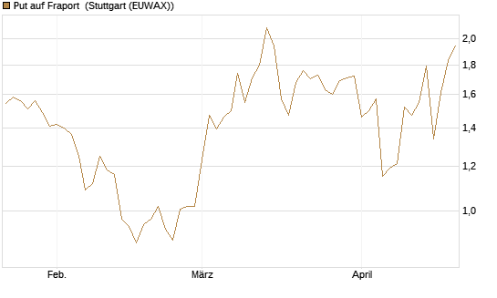Put auf Fraport [BNP Paribas Emissions- und Handelsges.] Chart