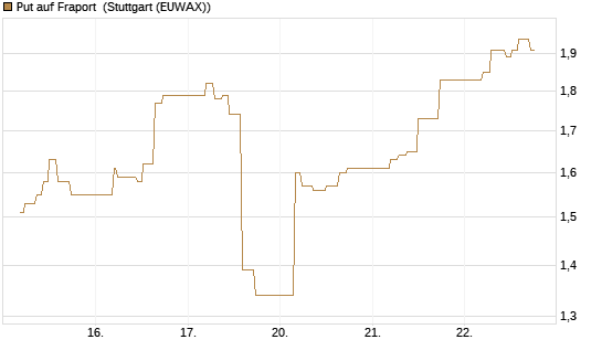 Put auf Fraport [BNP Paribas Emissions- und Handelsges.] Chart