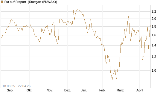 Put auf Fraport [BNP Paribas Emissions- und Handelsges.] Chart
