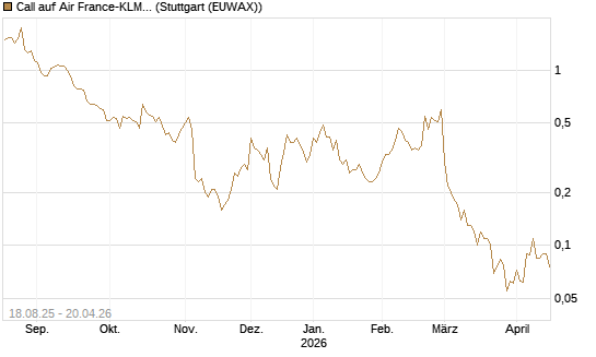 Call auf Air France-KLM [BNP Paribas Emissions- und Handelsges.] Chart