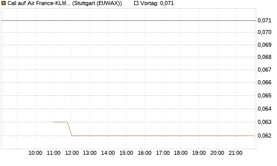 Call auf Air France-KLM [BNP Paribas Emissions- und Handelsges.] Chart