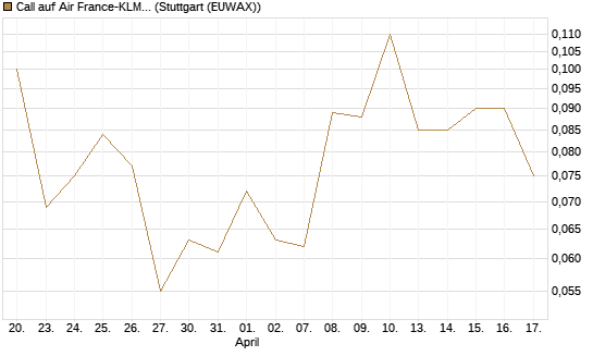 Call auf Air France-KLM [BNP Paribas Emissions- und Handelsges.] Chart