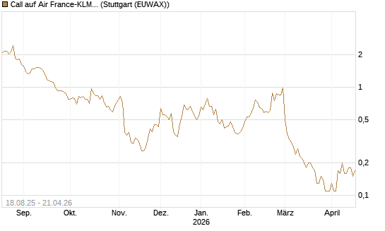 Call auf Air France-KLM [BNP Paribas Emissions- und Handelsges.] Chart