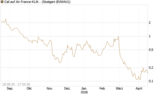 Call auf Air France-KLM [BNP Paribas Emissions- und Handelsges.] Chart