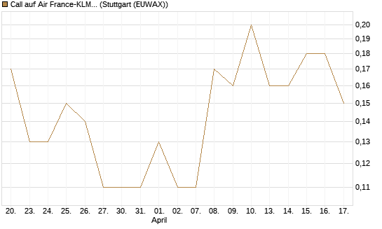 Call auf Air France-KLM [BNP Paribas Emissions- und Handelsges.] Chart