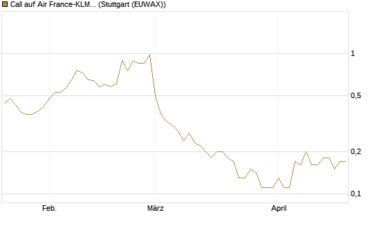 Call auf Air France-KLM [BNP Paribas Emissions- und Handelsges.] Chart